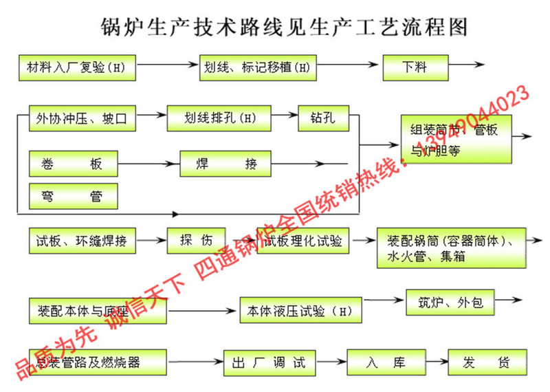 鍋爐生產(chǎn)技術(shù)路線流程圖