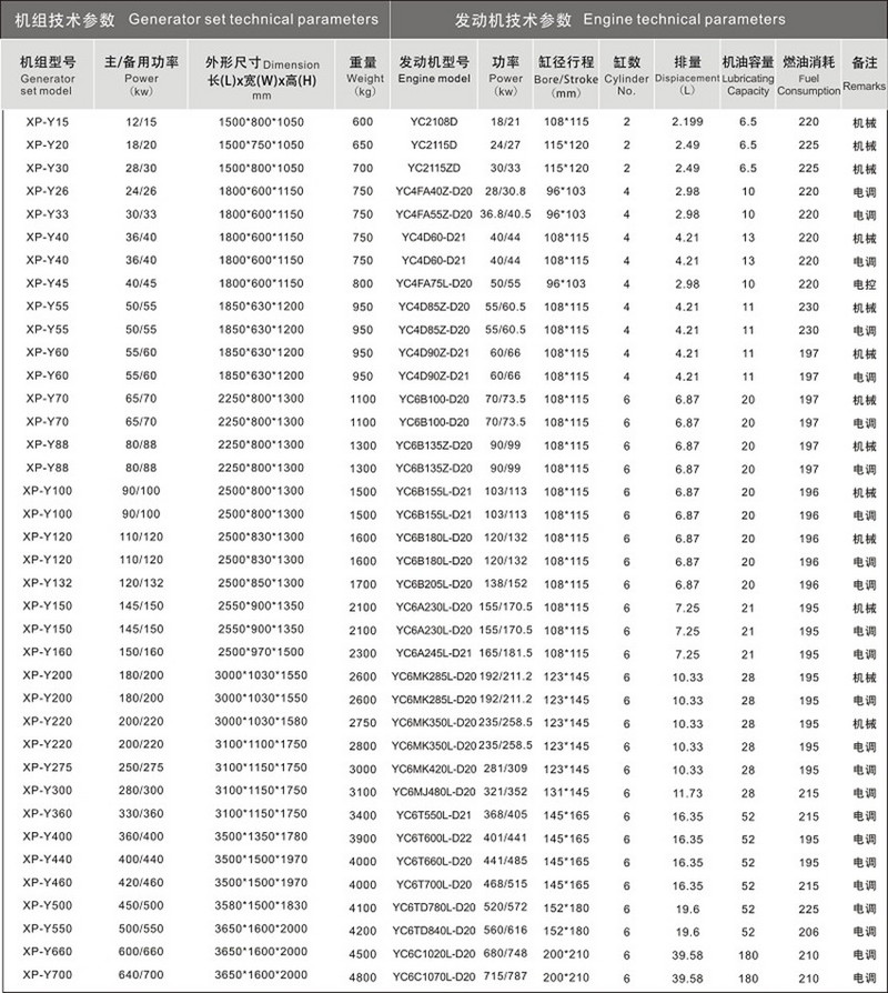 廣西玉柴發(fā)電機(jī)組技術(shù)參數(shù)